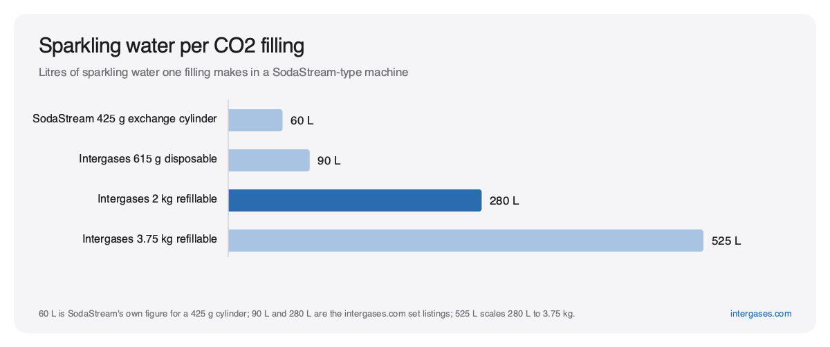 Litry wody gazowanej z jednego napełnienia CO2: 60 L z butli wymiennej 425 g, 90 L z 615 g, 280 L z butli CO2 2 kg, 525 L z 3,75 kg
